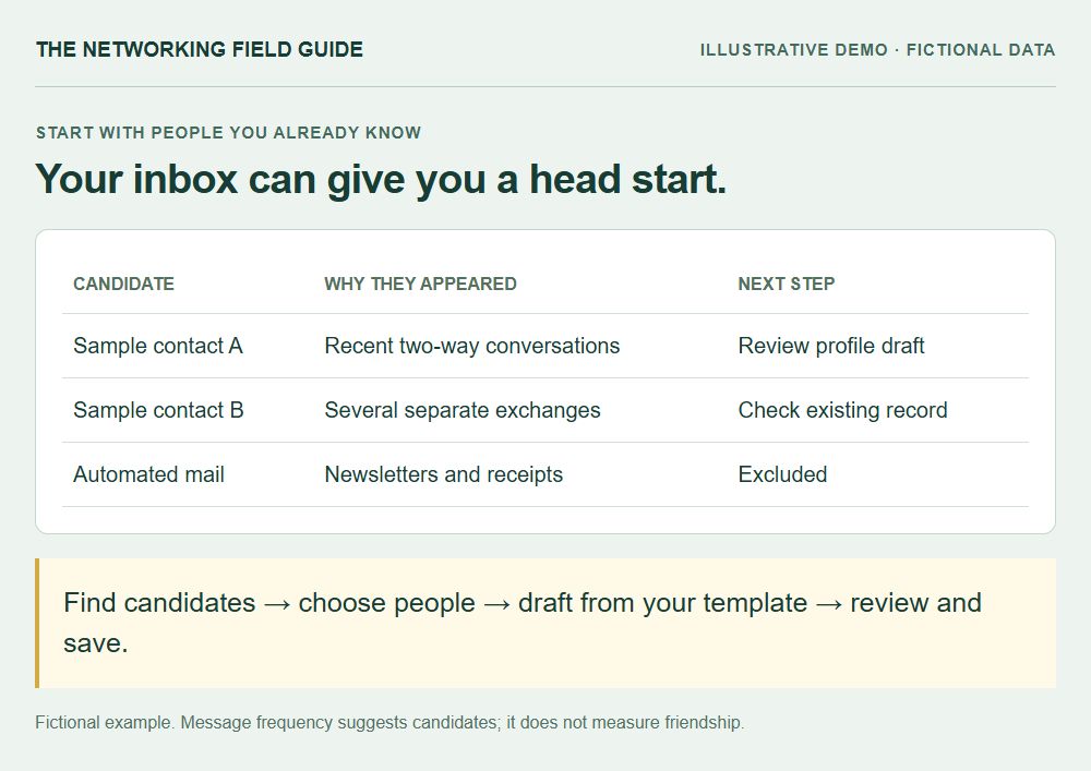 Fictional email shortlist showing two direct conversation candidates and automated mail excluded before profile drafting.