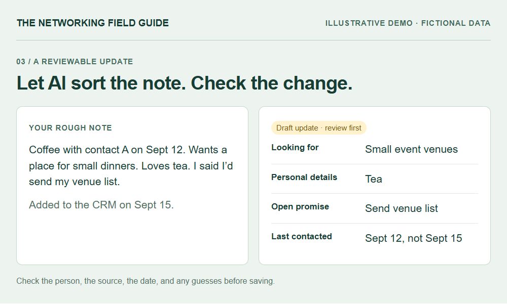 Fictional rough coffee note next to a proposed CRM update separating a current need, interest, promise, and actual contact date.