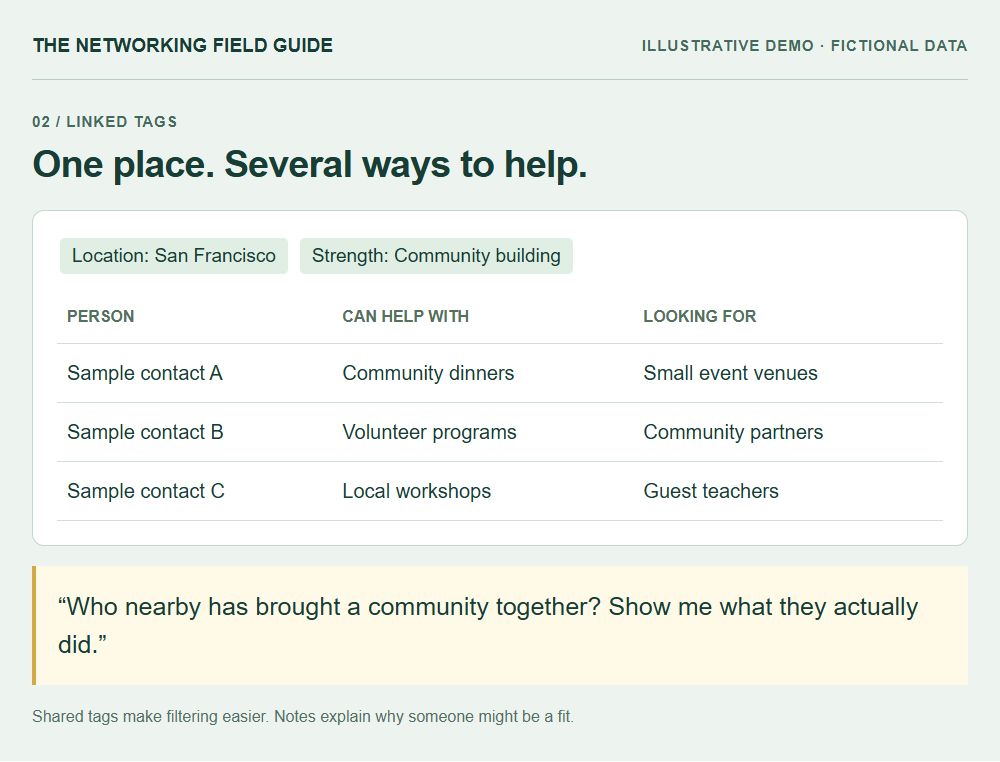 Fictional CRM filtered by a shared location and community-building strength, with separate columns for expertise and current needs.